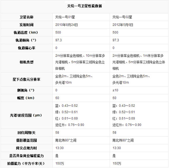 天绘一号卫星性能