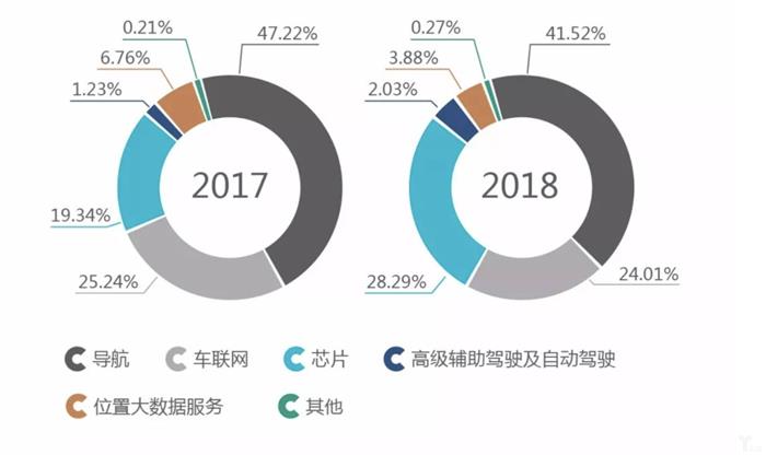 四维图新发布2018年上半年报，自动驾驶收入同比上涨96.1%